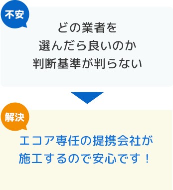 【不安】どの業者を選んだら良いのか判断基準が判らない ▶︎ 【解決】エコア専任の提携会社が施工するので安心です！