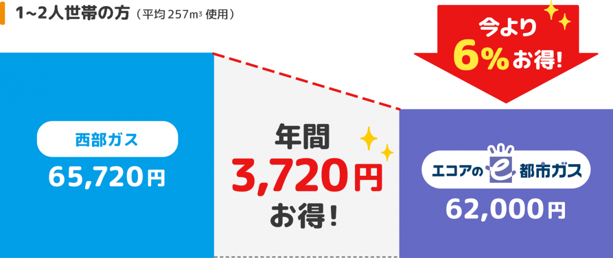 【一人暮らしの方（平均 257m3 使用）】比較グラフ。西部ガスが65,720円に対し、エコアのe都市ガスは62,000円で3,720円お得で今より6%お得