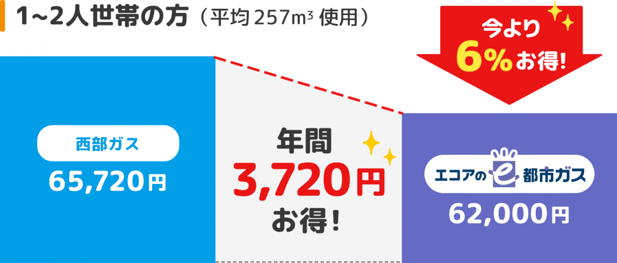 【一人暮らしの方（平均 257m3 使用）】比較グラフ。西部ガスが65,720円に対し、エコアのe都市ガスは62,000円で3,720円お得で今より6%お得