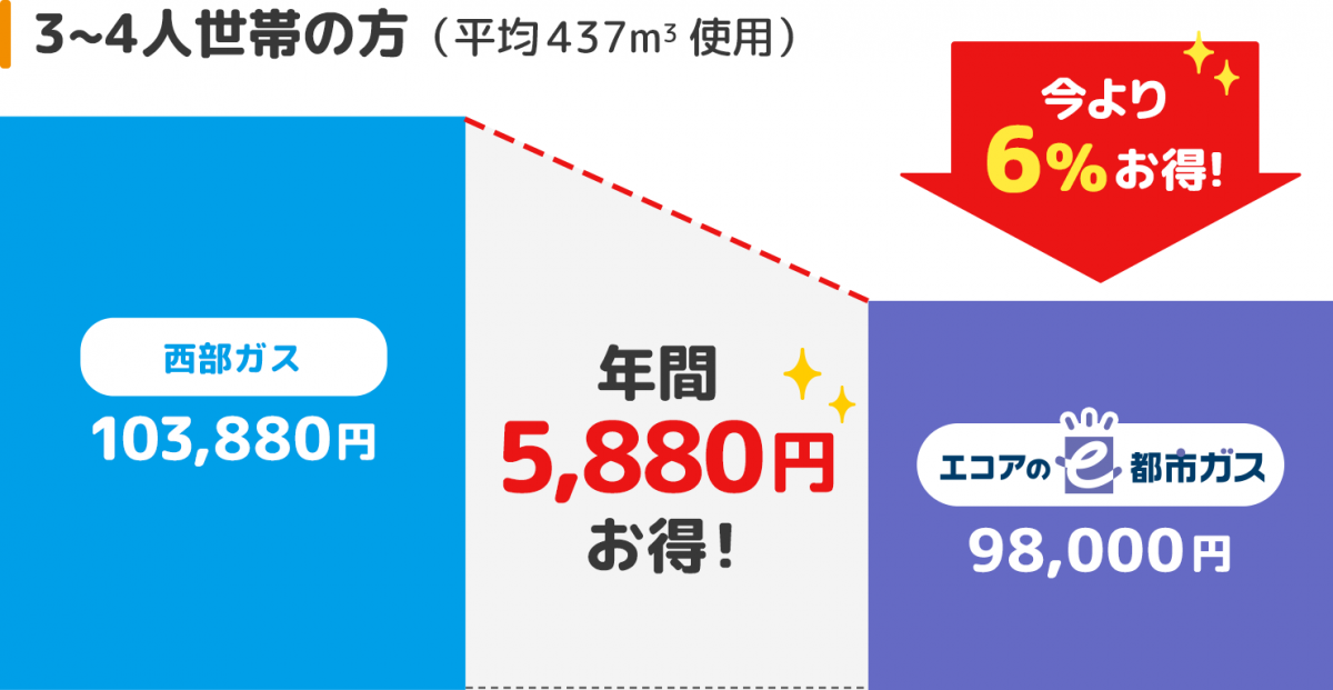 【四人暮らしの方（平均 437m3 使用）】比較グラフ。西部ガスが103,880円に対し、エコアのe都市ガスは98,000円で5,880円お得で今より6%お得