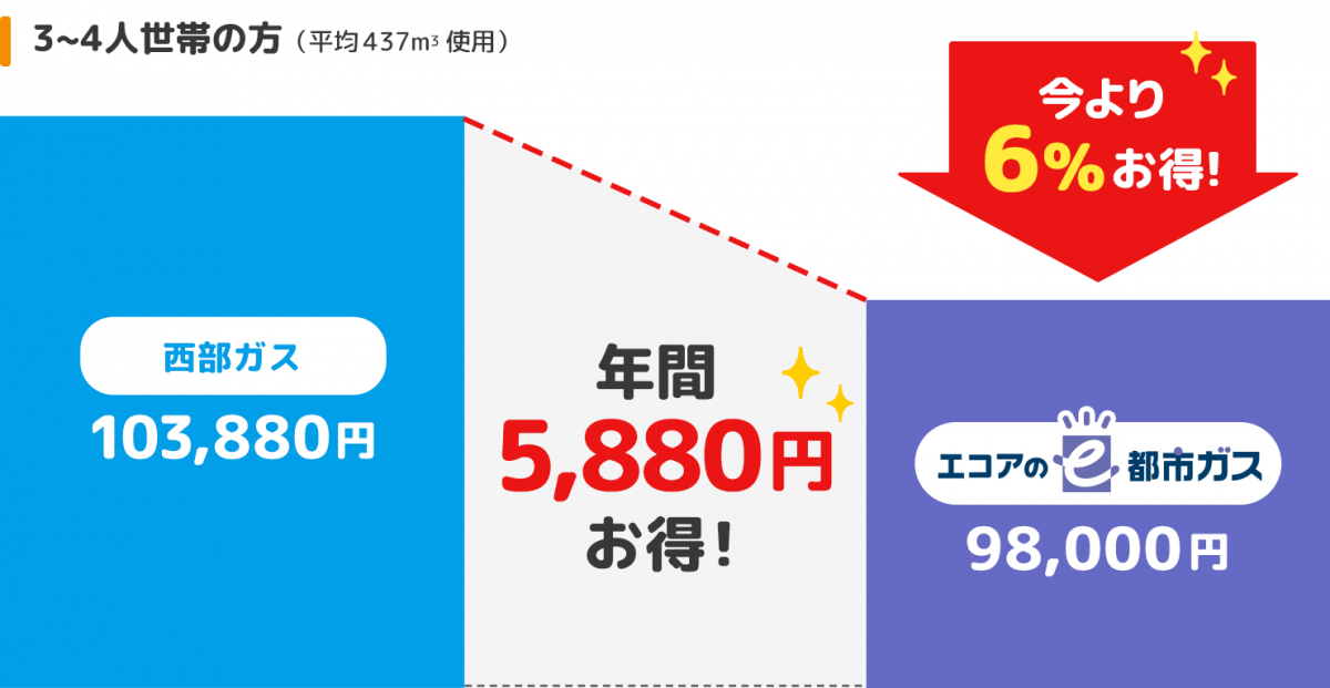 【四人暮らしの方（平均 437m3 使用）】比較グラフ。西部ガスが103,880円に対し、エコアのe都市ガスは98,000円で5,880円お得で今より6%お得