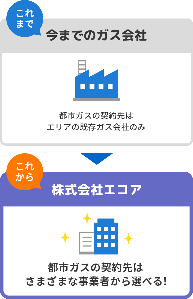 これまでは都市ガスの契約先はエリアの既存ガス会社のみだったのに対し、これからは都市ガスの契約先はさまざまな事業から選べるようになった