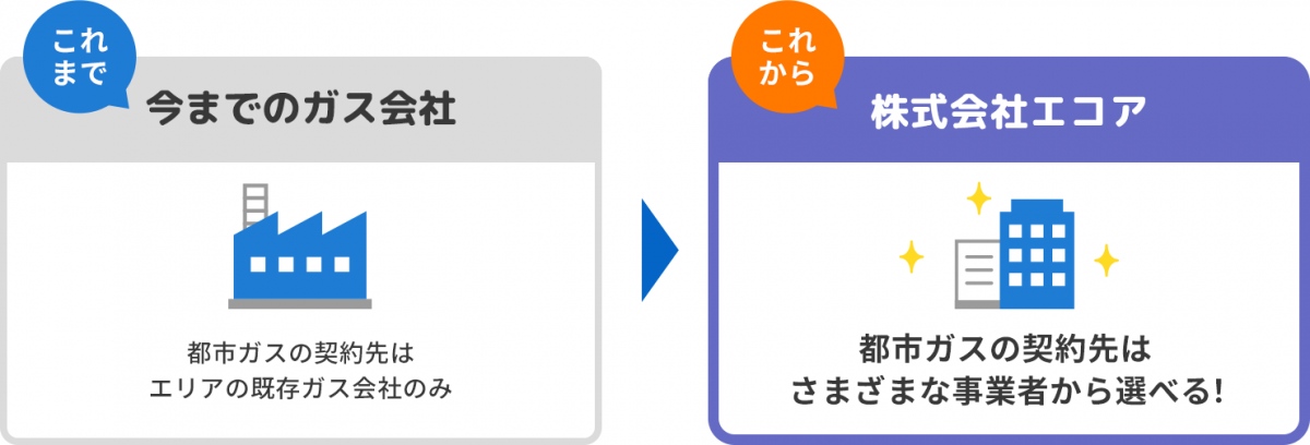 これまでは都市ガスの契約先はエリアの既存ガス会社のみだったのに対し、これからは都市ガスの契約先はさまざまな事業から選べるようになった
