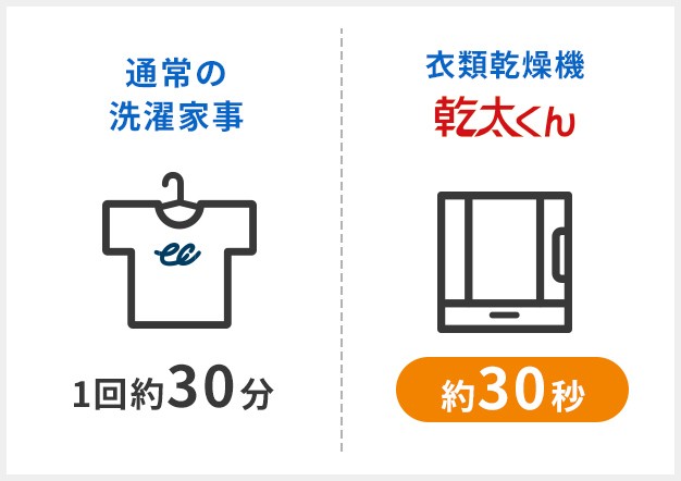 通常の洗濯家事1回約30分 衣類乾燥機幹太くん約30秒