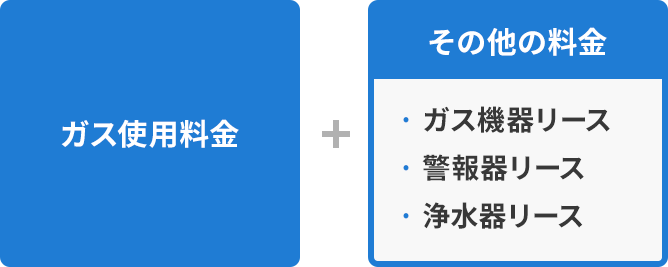 ガス使用料金＋その他の料金（ガス機器リース・警報器リース・浄水器リース）