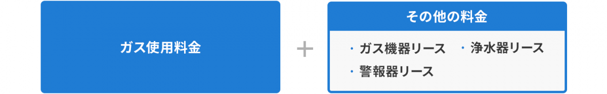 ガス使用料金＋その他の料金（ガス機器リース・警報器リース・浄水器リース）