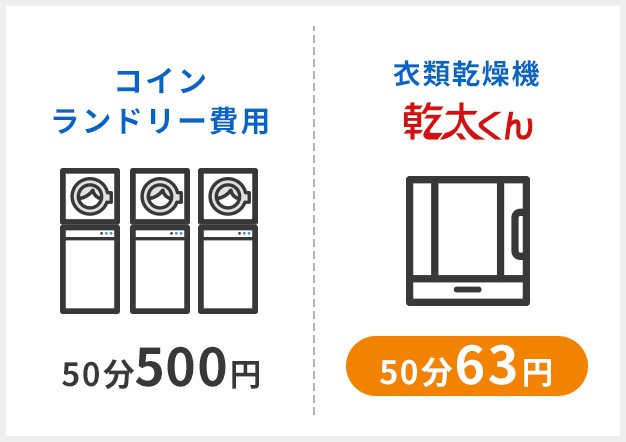 コインランドリー費用50分500円 衣類乾燥機幹太くん50分63円