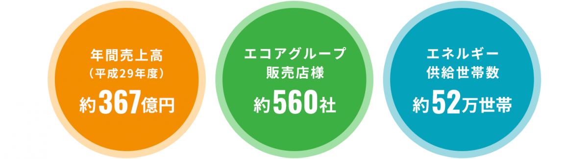 年間売上高（平成29年度）約367億円 エコアグループ販売店様約560社 エネルギー供給世帯数約52万世帯