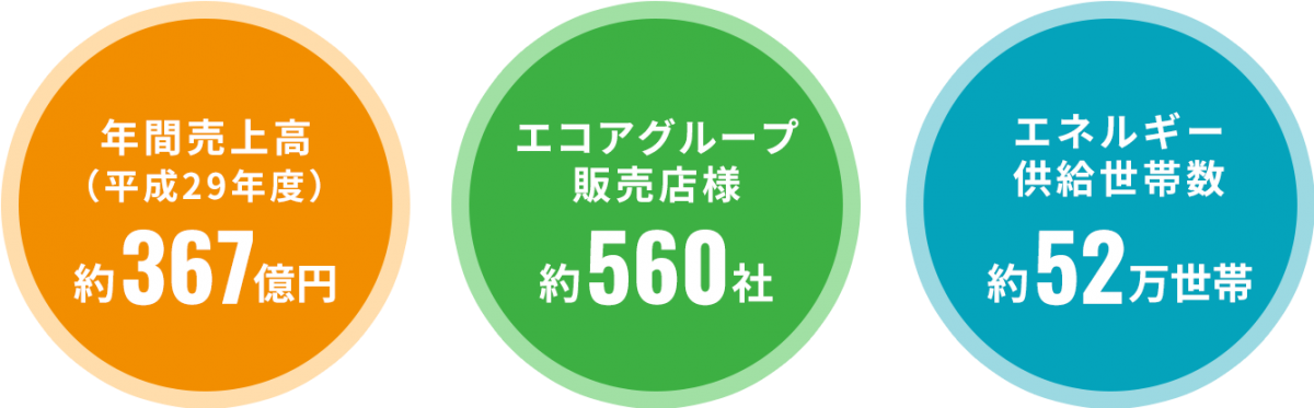 年間売上高（平成29年度）約367億円 エコアグループ販売店様約560社 エネルギー供給世帯数約52万世帯