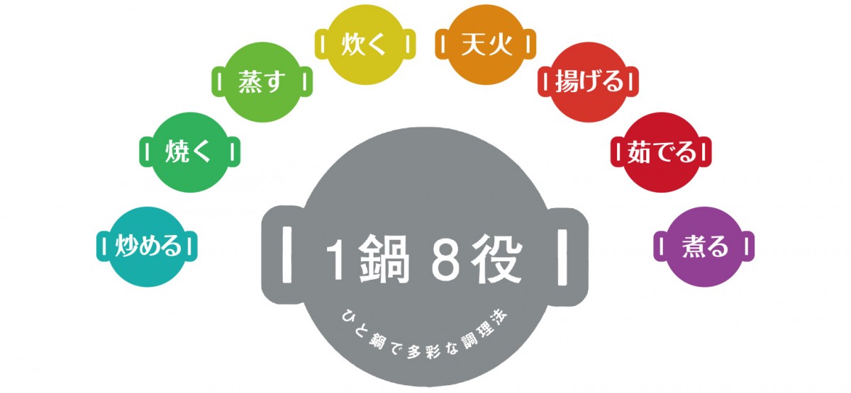 「炒める」「焼く」「蒸す」「炊く」「天火」「揚げる」「茹でる」「煮る」1鍋8役 ひと鍋で多彩な調理法