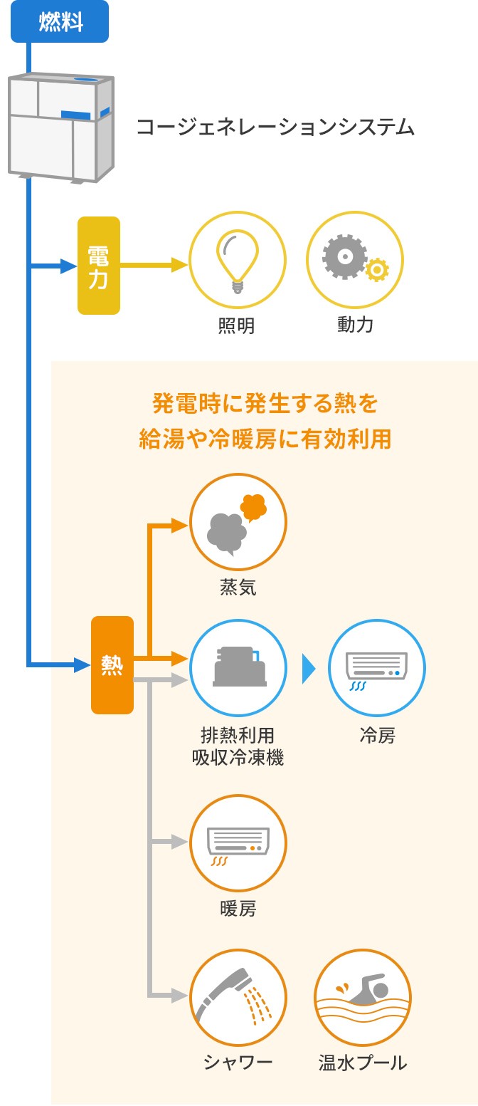 マイクロコージェネレーションシステム