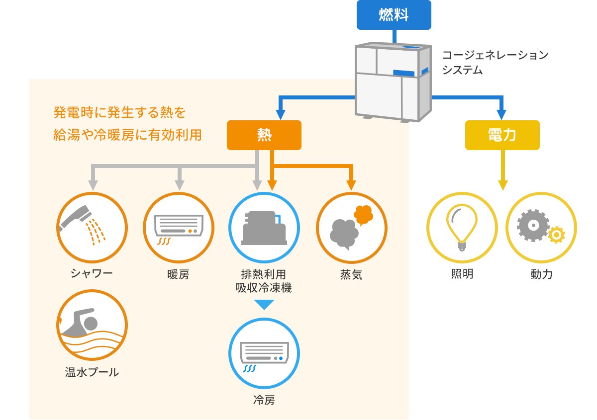 マイクロコージェネレーションシステム