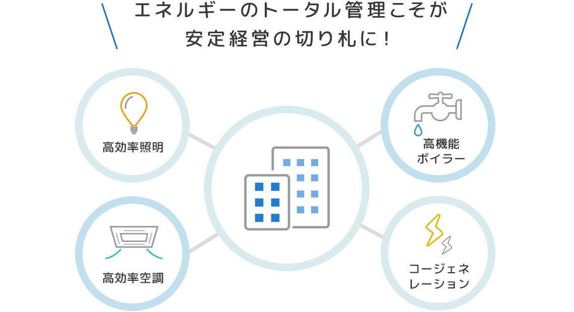 エネルギーのトータル管理こそが安定経営の切り札に！