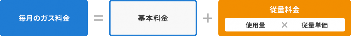 毎月のガス料金＋基本料金＋従量料金（使用量×従量単価）