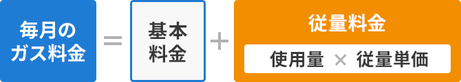 毎月のガス料金＋基本料金＋従量料金（使用量×従量単価）