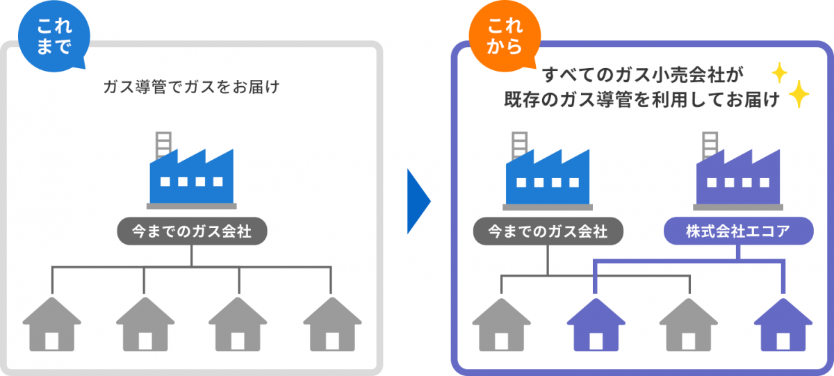 比較図。これまでは今までのガス会社から全ての家庭にガス導管でガスをお届けしていたのに対し、これからは今までのガス会社と株式会社エコアなど、すべてのガス小売会社が既存のガス導管を利用してそれぞれの家庭にガスをお届けするようになった。