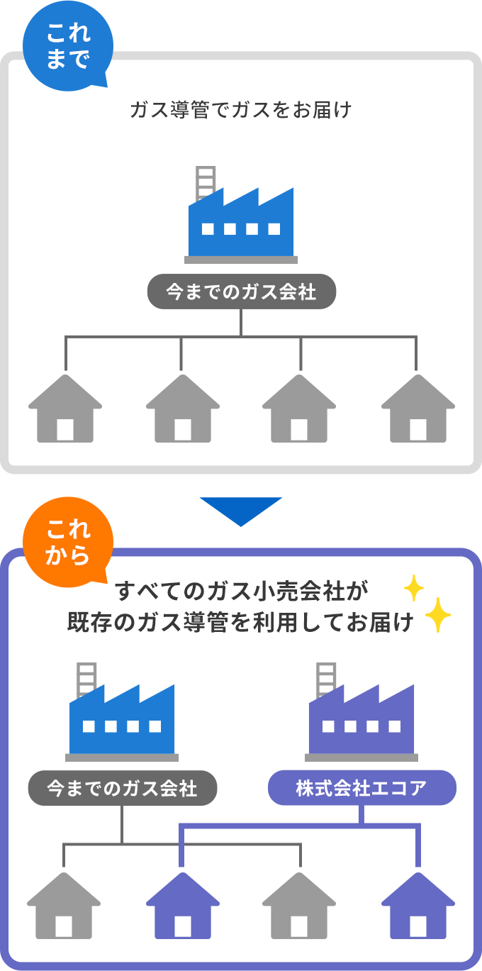 比較図。これまでは今までのガス会社から全ての家庭にガス導管でガスをお届けしていたのに対し、これからは今までのガス会社と株式会社エコアなど、すべてのガス小売会社が既存のガス導管を利用してそれぞれの家庭にガスをお届けするようになった。