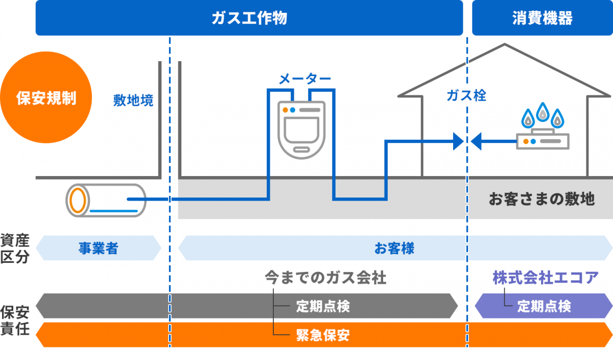 保安規制の関係図。ガス工作物のうち敷地域までは資産区分が事業者にあり、敷地域からメーター、ガス栓までと消費機器はお客様の資産区分。敷地域からメーター、ガス栓までのガス工作物の定期点検の保安責任を持つのは今までのガス会社となる。ガス栓から消費機器の定期点検に係る保安責任は株式会社エコアとなる。ガス工作物と消費機器の全てにおいて緊急保安の保安責任を持つのは今までのガス会社となっている。