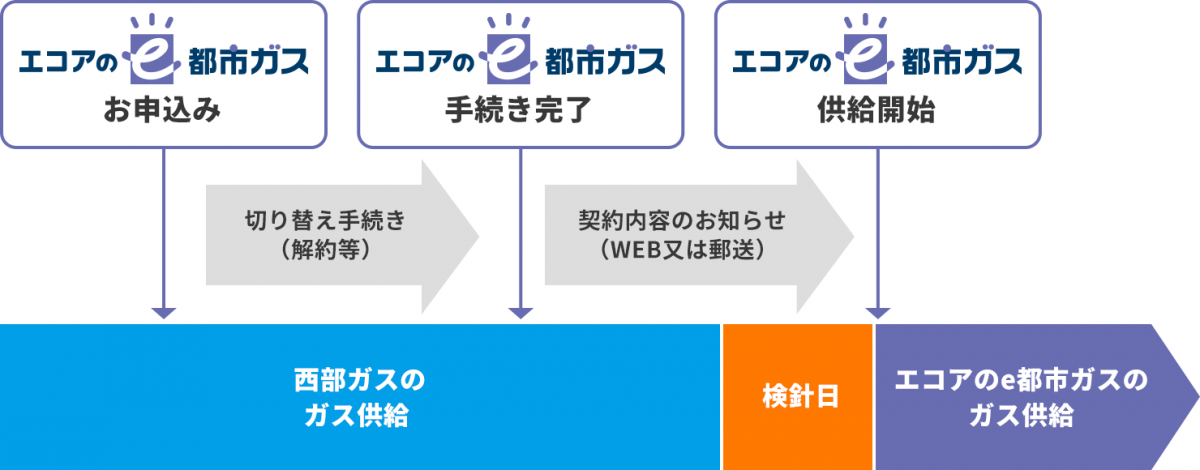 切替の流れ。エコアe都市ガスお申込みで切り替え手続き（解約等）、エコアのe都市ガス手続き完了したら契約内容のお知らせ（WEB又は郵送）までは西部ガス供給で、検針日の後、エコアe都市ガス供給が開始される。それ以降はエコアのe都市ガス供給となっている。