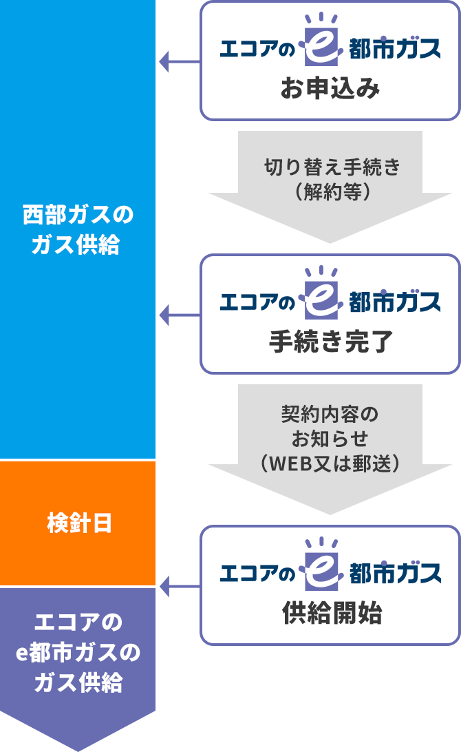 切替の流れ。エコアe都市ガスお申込みで切り替え手続き（解約等）、エコアのe都市ガス手続き完了したら契約内容のお知らせ（WEB又は郵送）までは西部ガス供給で、検針日の後、エコアe都市ガス供給が開始される。それ以降はエコアのe都市ガス供給となっている。