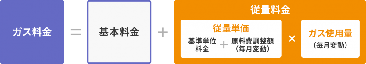 毎月のガス料金＋基本料金＋従量料金（使用量×従量単価）