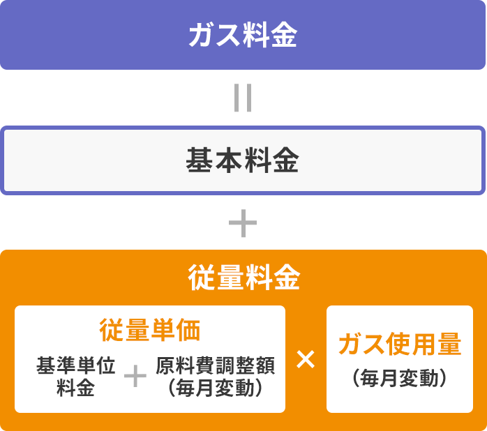 毎月のガス料金＋基本料金＋従量料金（使用量×従量単価）