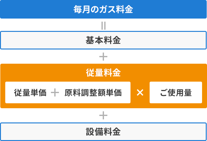 毎月のガス料金＝基本料金＋従量料金（（従量単価＋原料調整額単価）Xご使用量）＋設備料金